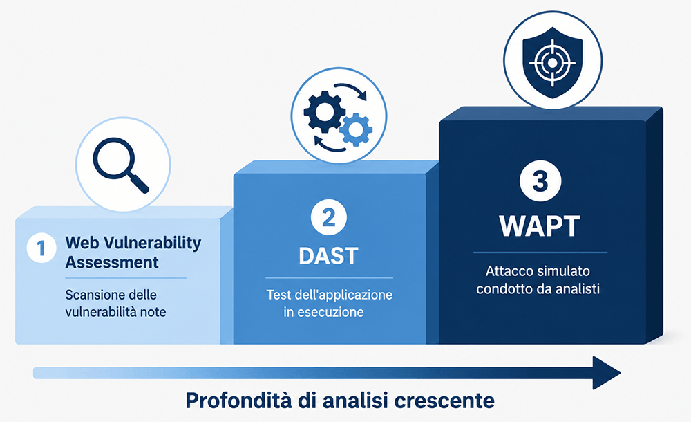 livelli verifica sicurezza applicazioni web