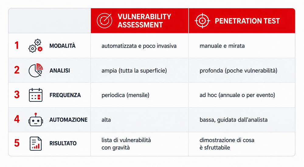 5 differenze va pt tabella