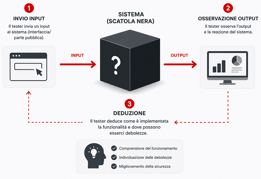 black box percorso analisi