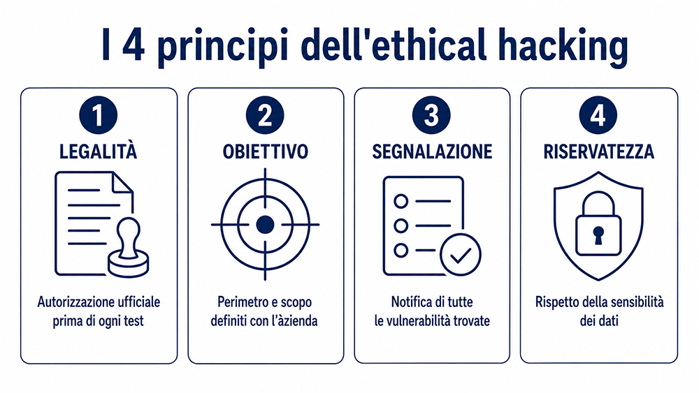 4 principi ethical hacking
