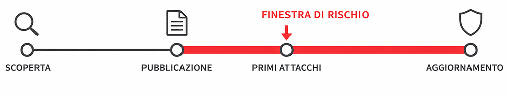 exploit finestra di rischio