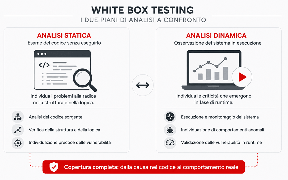 white box analisi statica dinamica