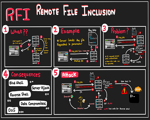 Remote File Inclusion - RFI examples