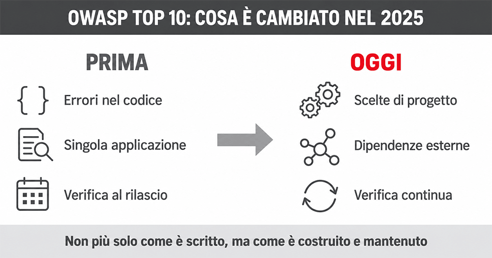 Il cambio di prospettiva della OWASP Top 10 2025 rispetto alle edizioni precedenti owasp top 10 2025 cosa e cambiato