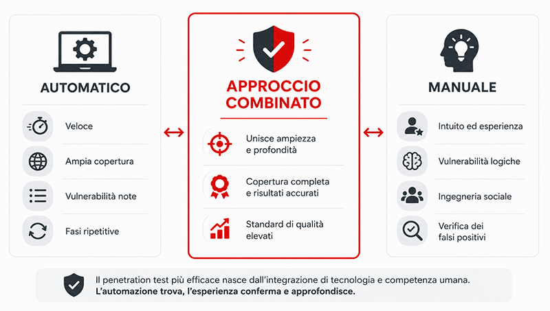 penetration test manuale automatico