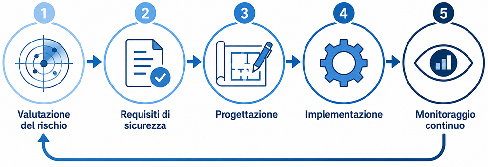 fasi consulenza sicurezza informatica