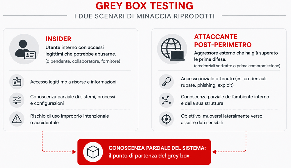 grey box minaccia interna