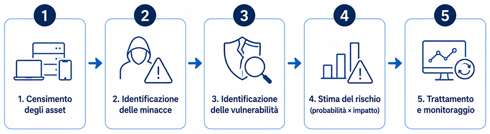 fasi valutazione rischio informatico
