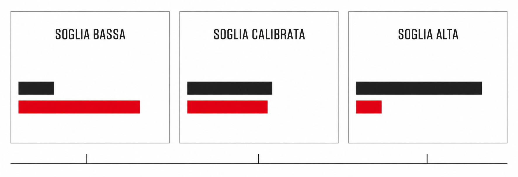 falsi positivi falsi negativi soglia sensibilita