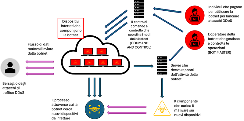 struttura botnet mirai