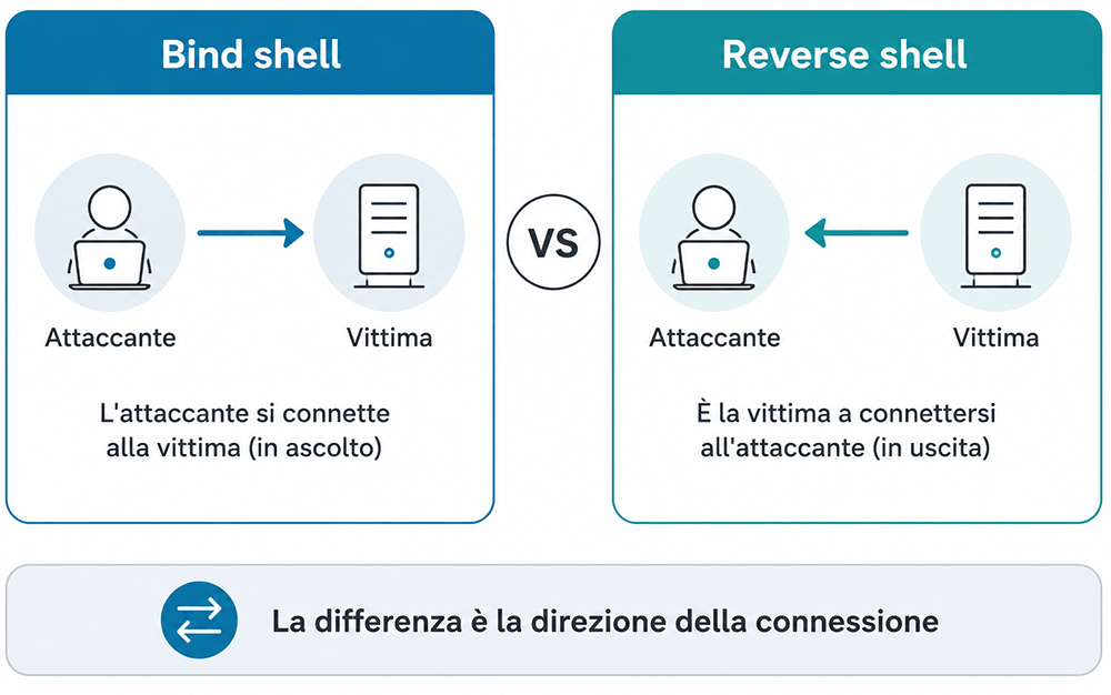 bind shell vs reverse shell differenza