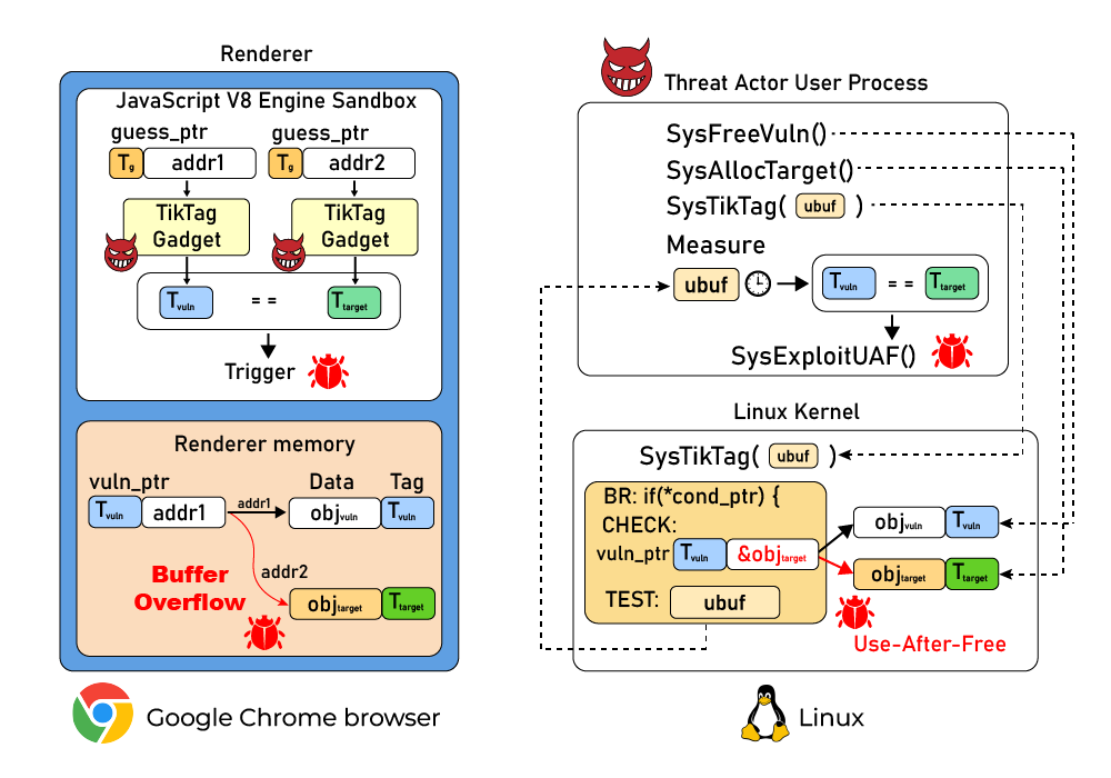 TikTag attack infografica