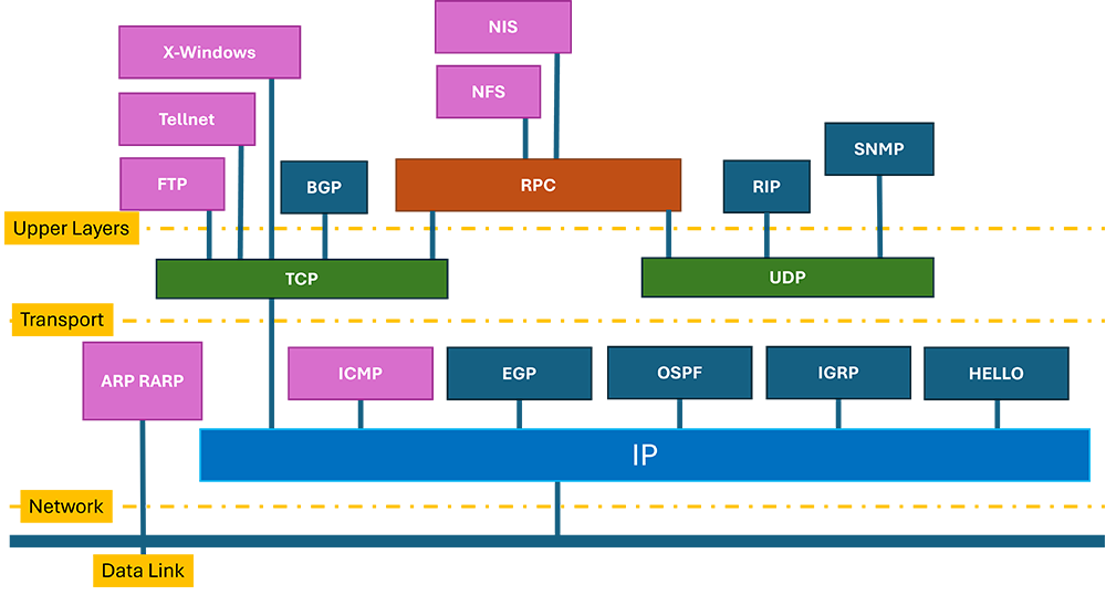 protocolli routing