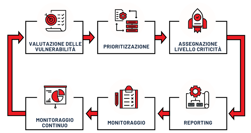 Processo di vulnerability management Processo di vulnerability management