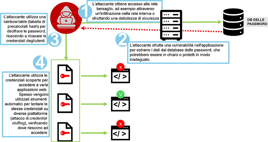Cryptographic Failures impact