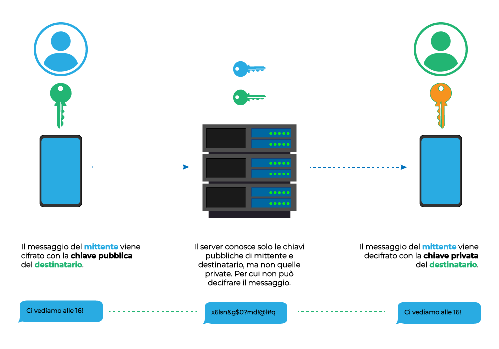end to end encryption