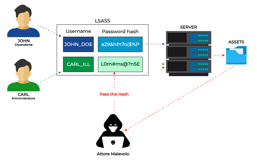 attacco Pass the Hash