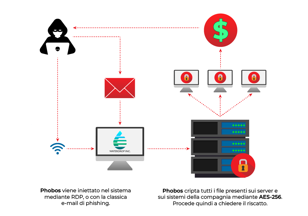 Phobos Ransomware note