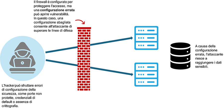 Security misconfiguration esempio