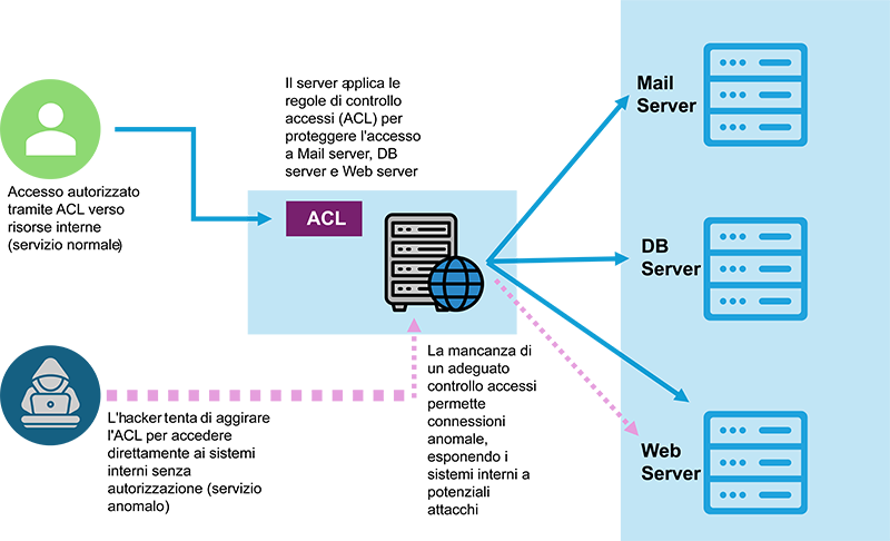 broken access control