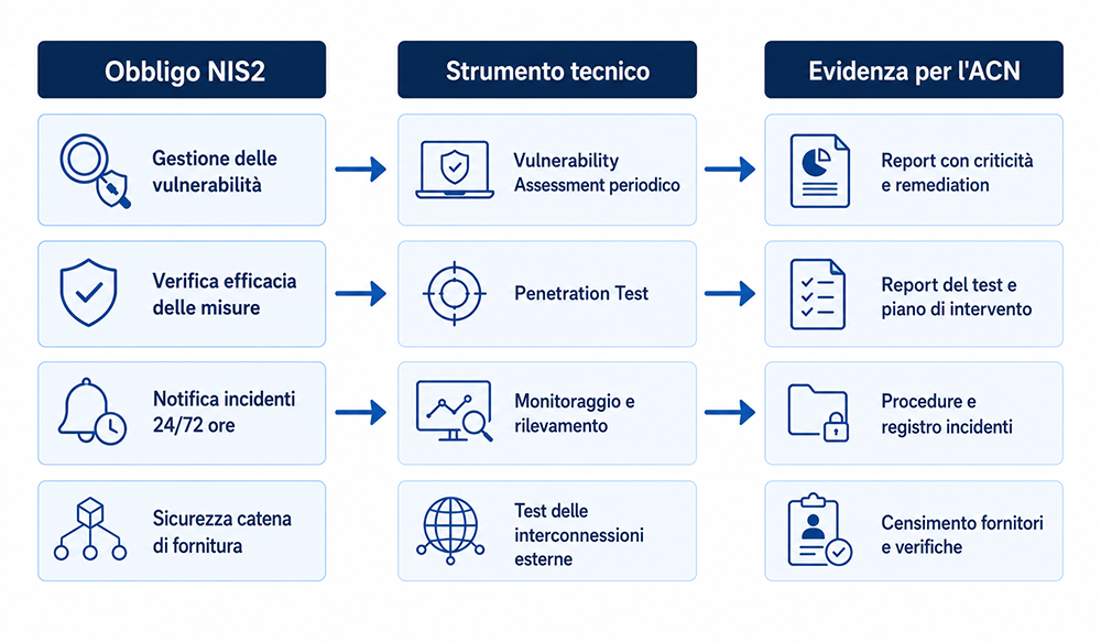 obblighi nis2 strumenti evidenze