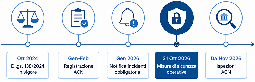 Le scadenze NIS 2 del 2026: dalla registrazione ACN alle misure di sicurezza obbligatorie entro il 31 ottobre