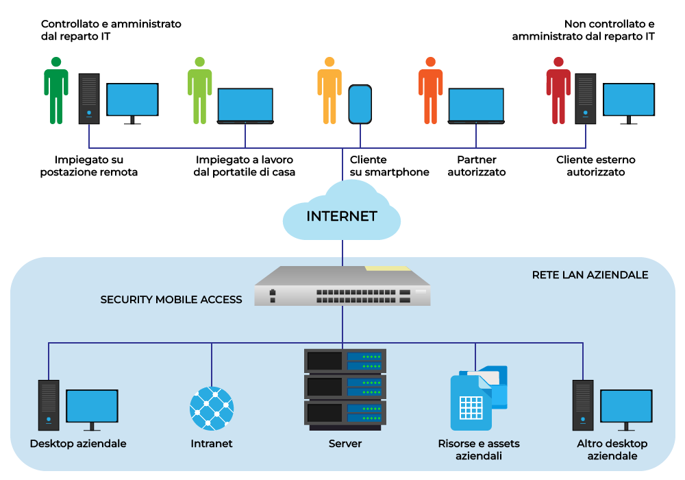 Security Mobile Access