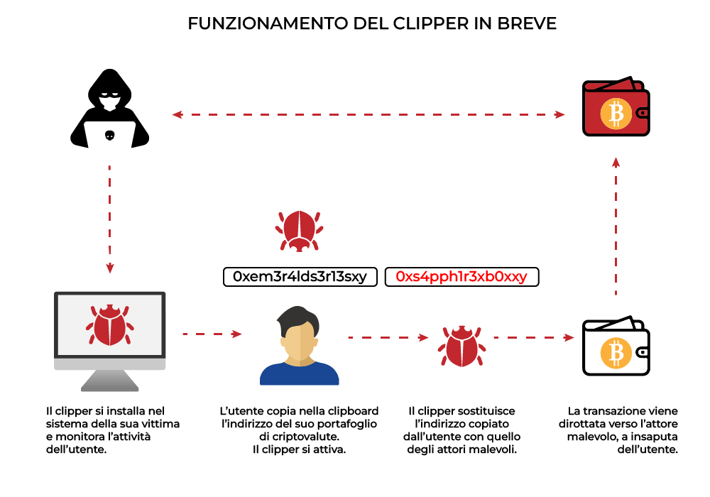 Clipper malware