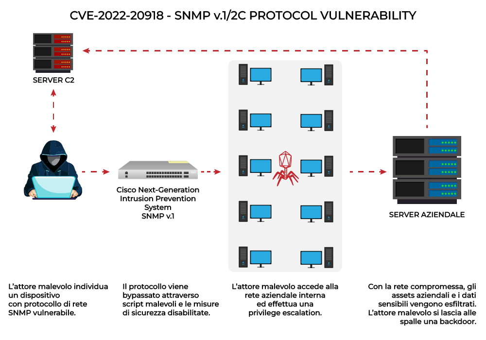 CVE-2022-20918-SNMP-infografica