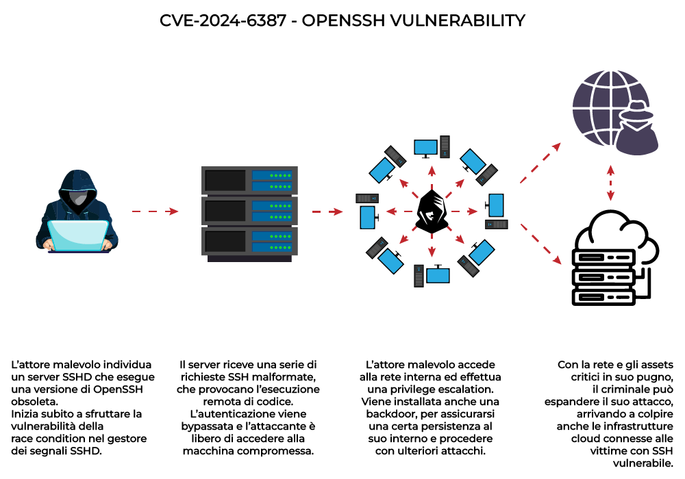 CVE-2024-6387 OpenSSH Infografica