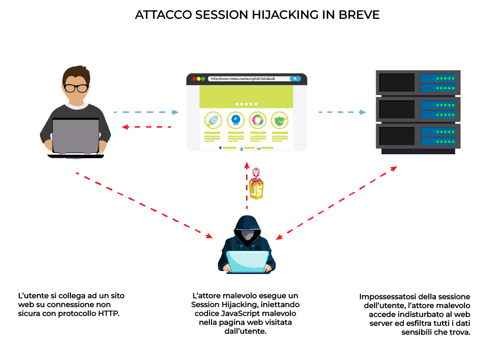 Session Hijacking Infografica Session Hijacking Infografica