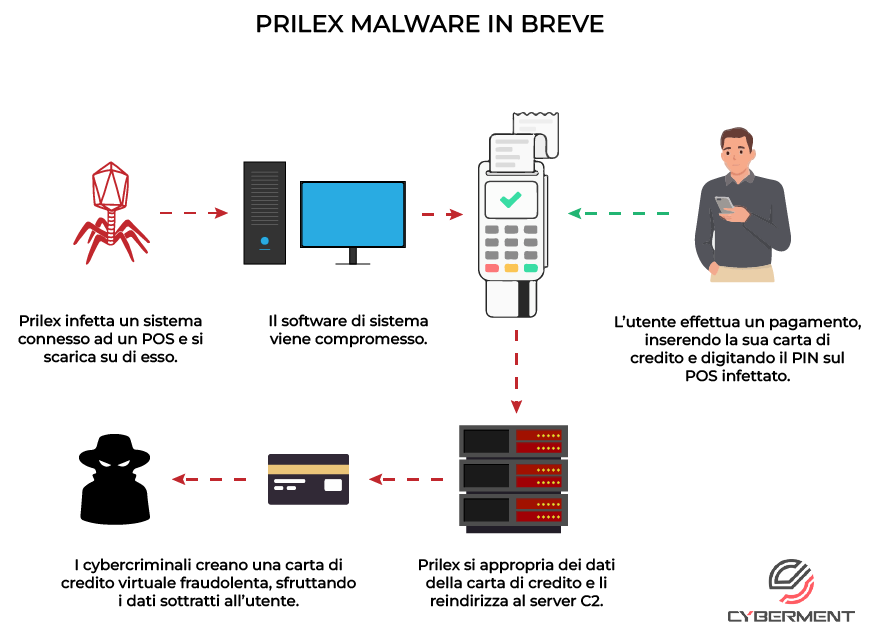 Prilex Malware Infografica