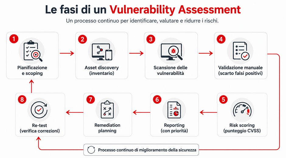 fasi vulnerability assessment