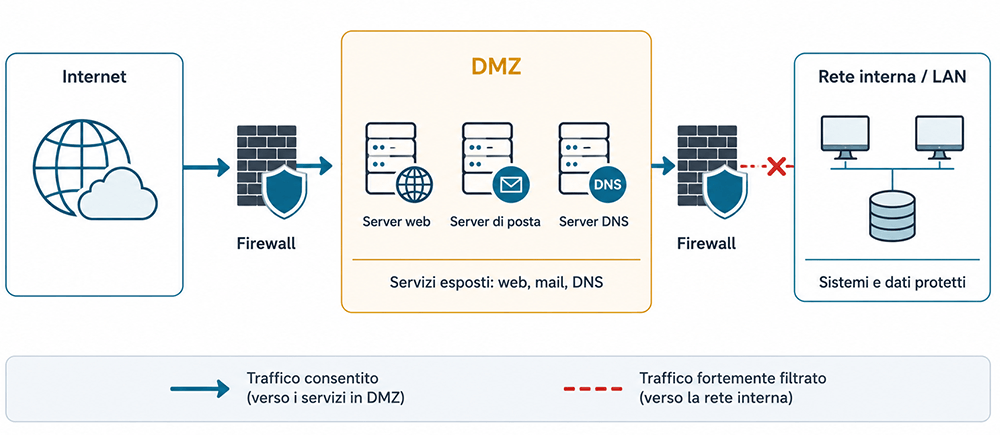 architettura dmz doppio firewall