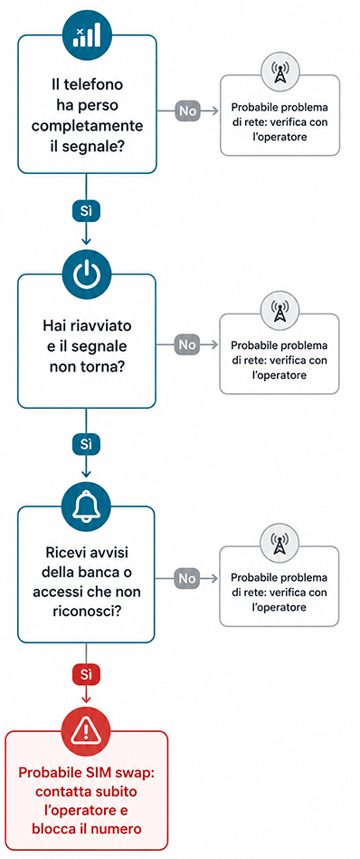 come capire se la sim e stata clonata