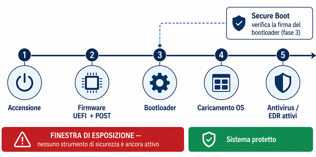 sequenza avvio firmware finestra esposizione