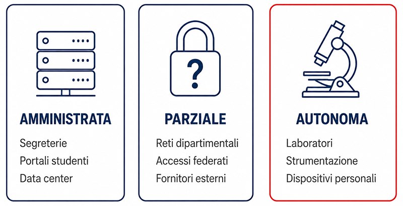 perimetro ateneo chi amministra la rete Il perimetro di un ateneo diviso per livello di amministrazione centrale
