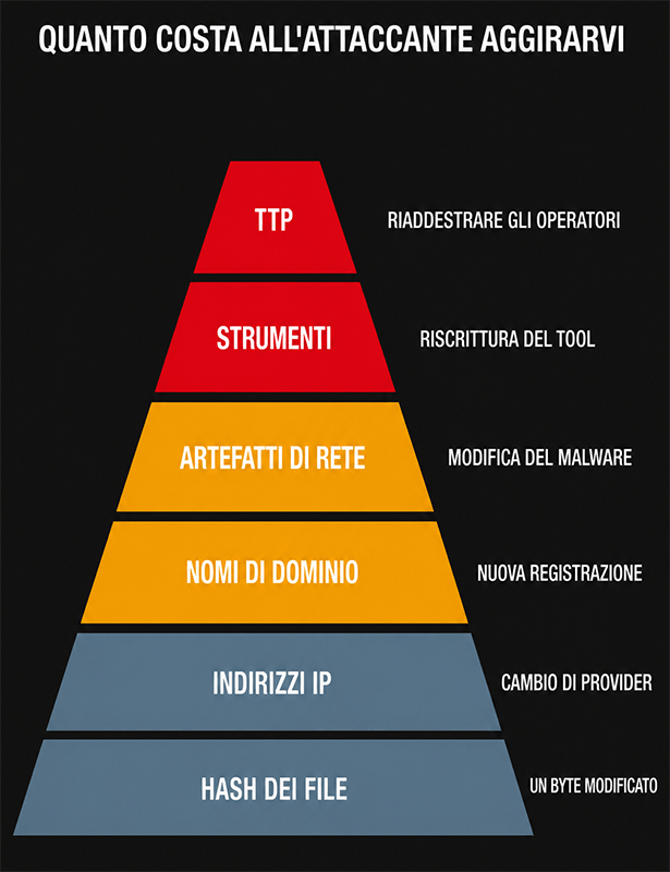 piramide indicatori costo aggiramento attaccante