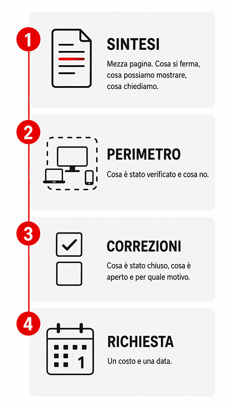 Le quattro sezioni di una relazione di sicurezza informatica per la direzione: sintesi, perimetro, stato delle correzioni, richiesta relazione sicurezza informatica quattro sezioni