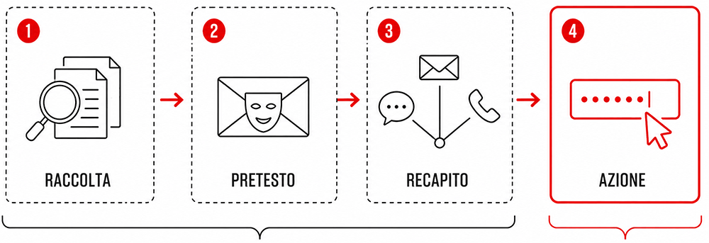 spear phishing quattro fasi attacco