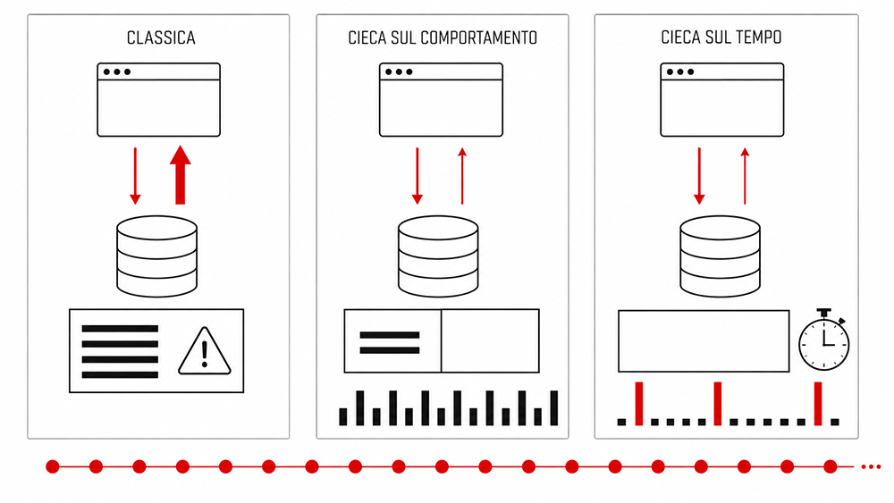 sql injection cieca confronto tre forme