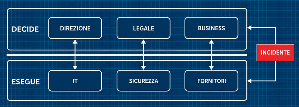 incident action plan livelli decisione
