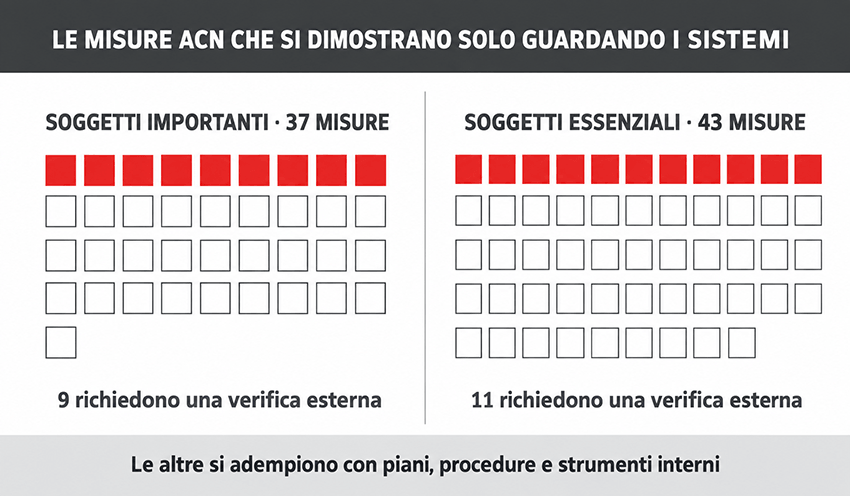 misure nis2 verifica esterna proporzione