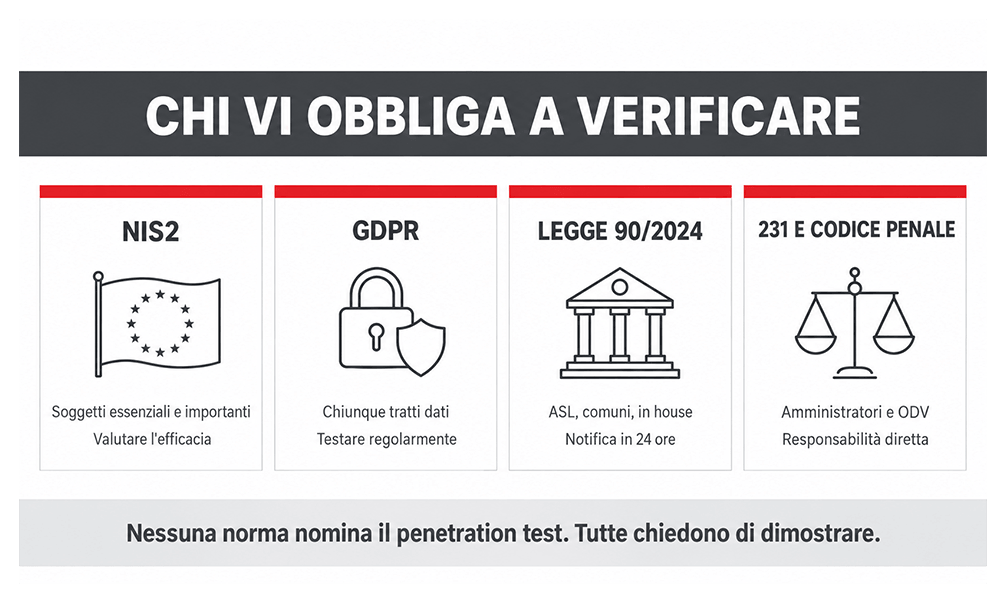 Le norme che impongono di verificare la sicurezza informatica: NIS2, GDPR, Legge 90 e 231 norme verifiche sicurezza informatica