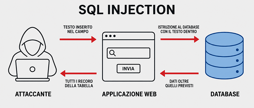 schema di una SQL injection: il testo inserito dall'utente raggiunge il database dentro l'istruzione e la risposta contiene più record di quelli previsti