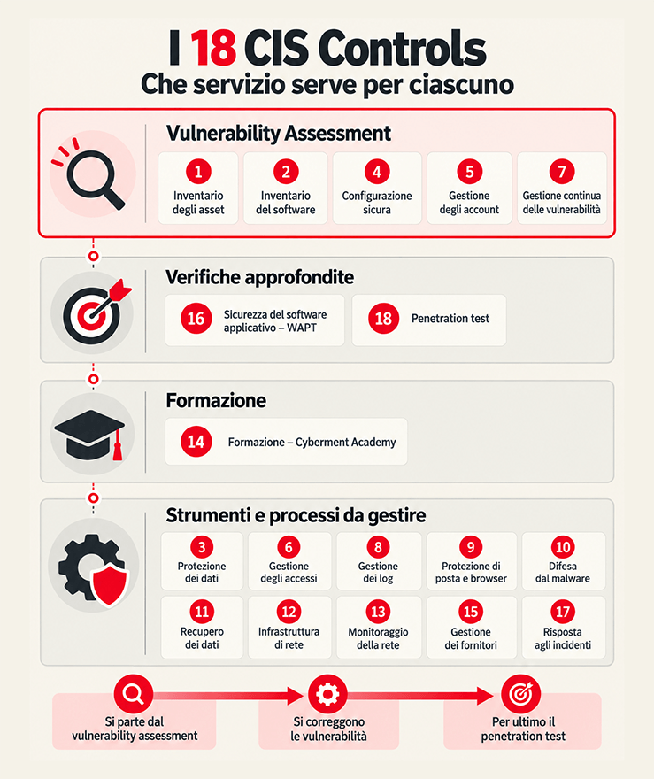 cis controls servizi infografica